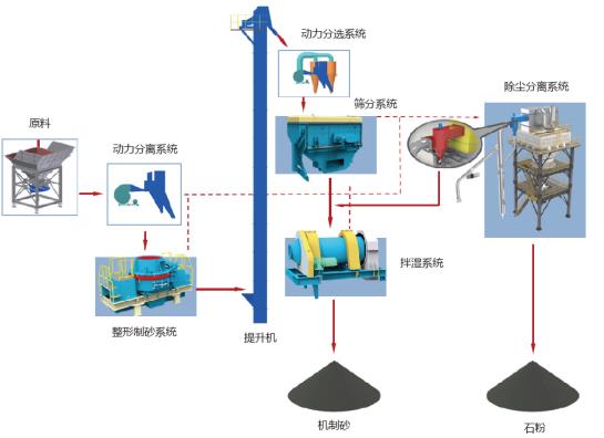 山美股份制砂樓綠色、環(huán)保，獲客戶認(rèn)可