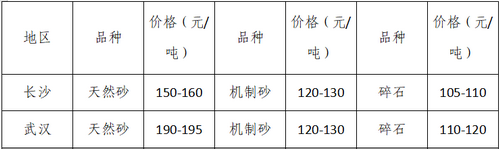 湖南、湖北一砂難求，重慶砂石廠(chǎng)關(guān)?！L(zhǎng)江砂石價(jià)格大漲！