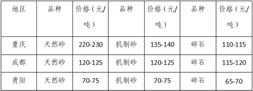 湖南、湖北一砂難求，重慶砂石廠(chǎng)關(guān)?！L(zhǎng)江砂石價(jià)格大漲！