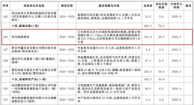 總投資超10萬億！冀蘇豫等6省市2020重大項目一覽