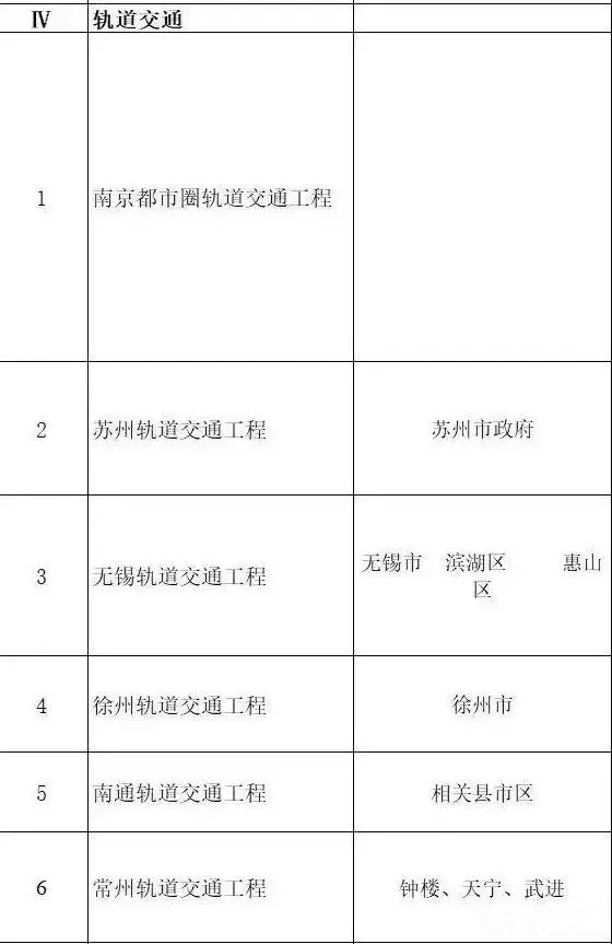 總投資超10萬億！冀蘇豫等6省市2020重大項目一覽
