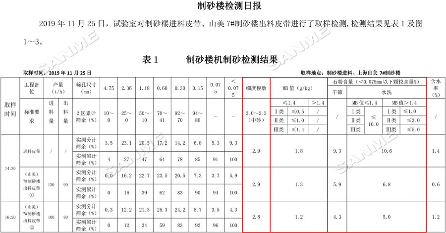 【項(xiàng)目】制砂原料含泥量高？山美股份有辦法！帶您走進(jìn)池州長九（神山）制砂樓項(xiàng)目，看山美股份如何解決這個(gè)問題