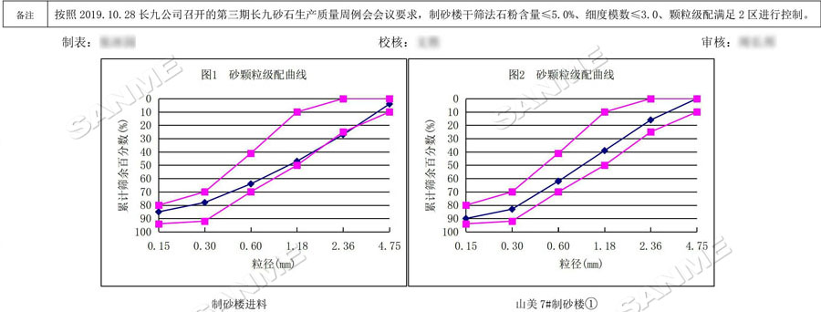 【項(xiàng)目】制砂原料含泥量高？山美股份有辦法！帶您走進(jìn)池州長九（神山）制砂樓項(xiàng)目，看山美股份如何解決這個(gè)問題