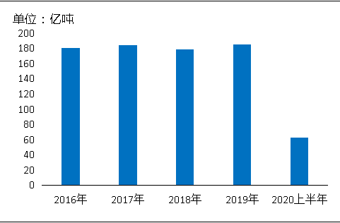 環(huán)?！案邏骸比珖笆V山總量、河砂開采量不降反升，釋放砂石產(chǎn)能補充國內(nèi)砂石市場供應(yīng)！