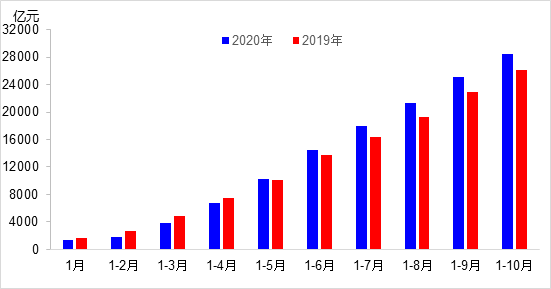 交通投資保持高位增長(zhǎng)！1-10月全國(guó)完成交通固定資產(chǎn)投資2.8萬(wàn)億元！