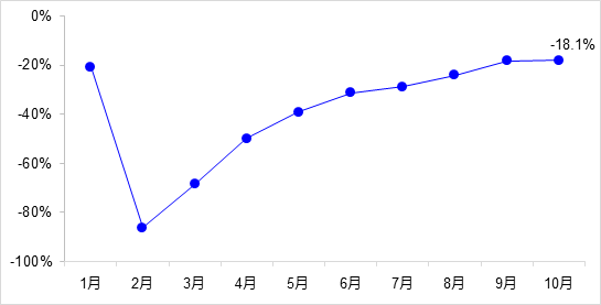 交通投資保持高位增長(zhǎng)！1-10月全國(guó)完成交通固定資產(chǎn)投資2.8萬(wàn)億元！