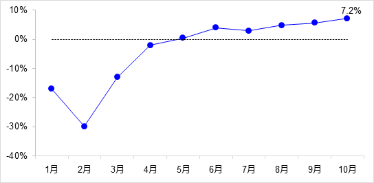 交通投資保持高位增長(zhǎng)！1-10月全國(guó)完成交通固定資產(chǎn)投資2.8萬(wàn)億元！