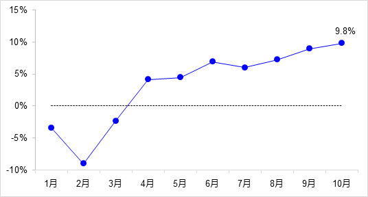 交通投資保持高位增長(zhǎng)！1-10月全國(guó)完成交通固定資產(chǎn)投資2.8萬(wàn)億元！