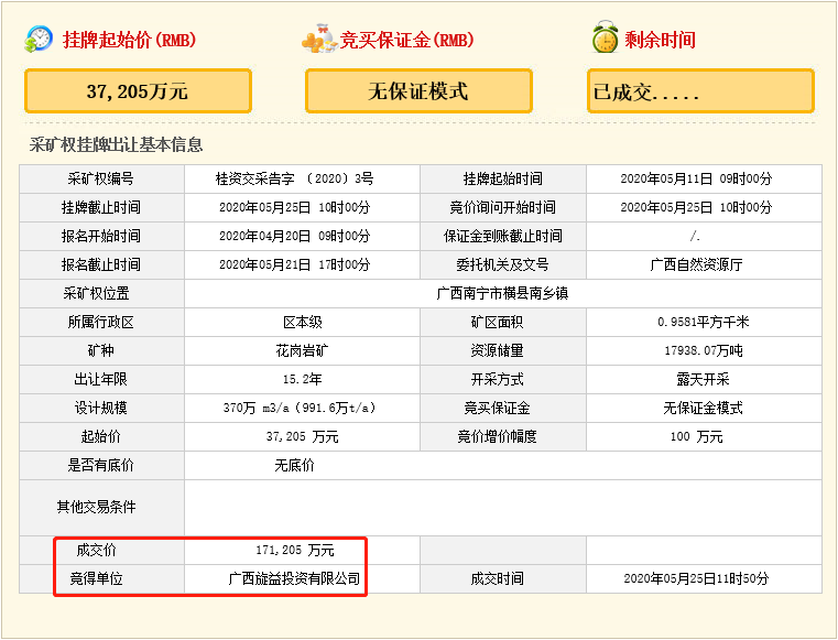 瘋狂！廣西南寧交投7.61億元拍得一宗花崗巖采礦權(quán)，竟需35.7年才能收回成本？