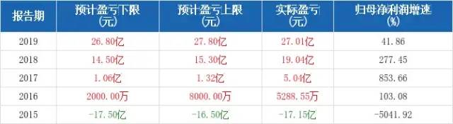 近5年歸母凈利潤(rùn)預(yù)測(cè)情況
